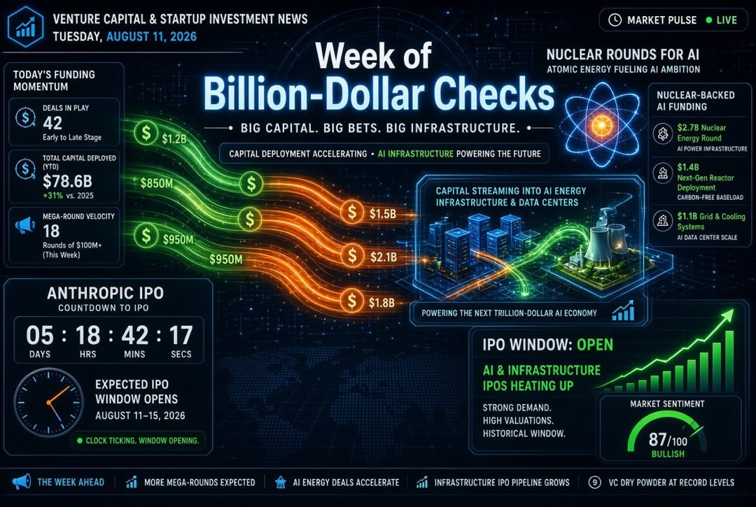 Startup and Venture Investment News — Tuesday, August 11, 2026: A Week of Billion-Dollar Cheques, Nuclear Rounds for AI and the Countdown to Anthropic IPO