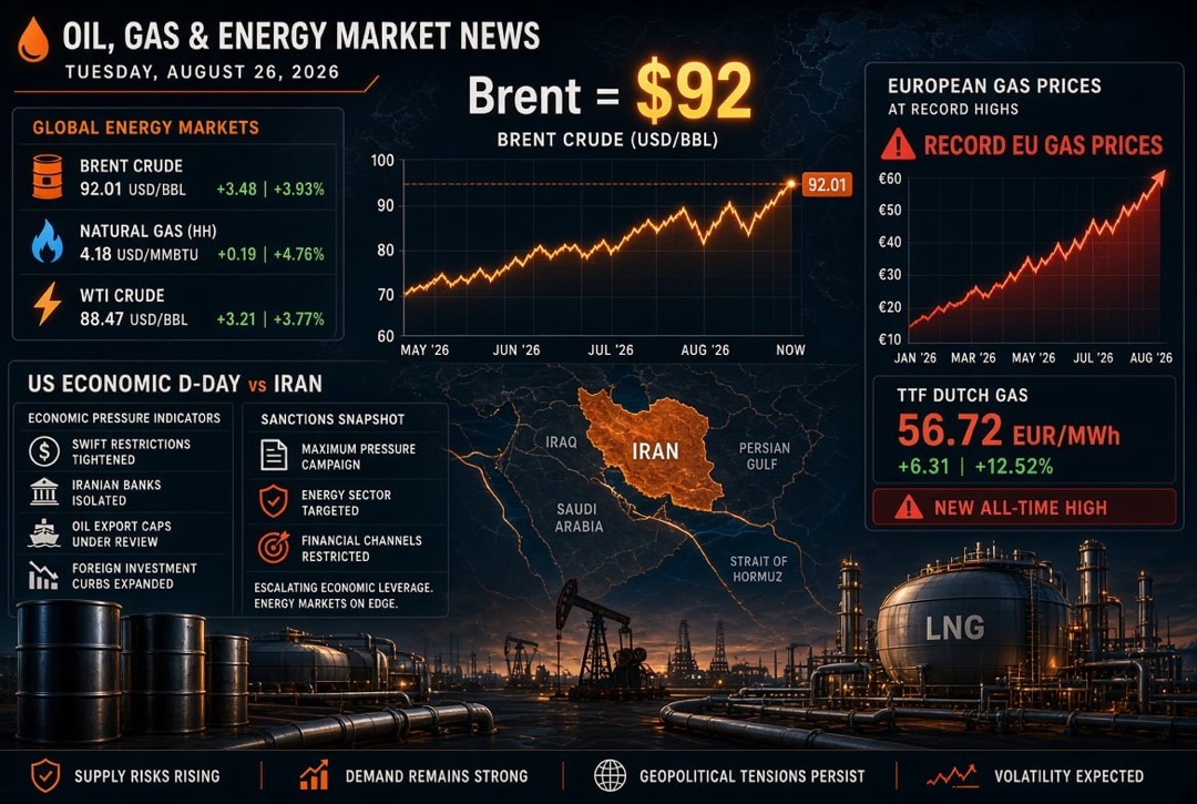 Oil and Gas News — Tuesday, 26 August 2026: USA's Economic D-Day Against Iran, Brent at $92 and Record Gas Prices in Europe