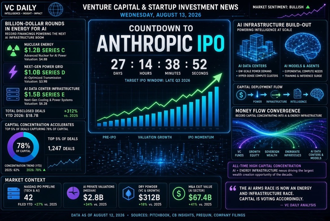 Startup and Venture Investment News — Wednesday, 13 August 2026: Countdown to Anthropic IPO, billion-dollar rounds in energy for AI and record capital concentration.