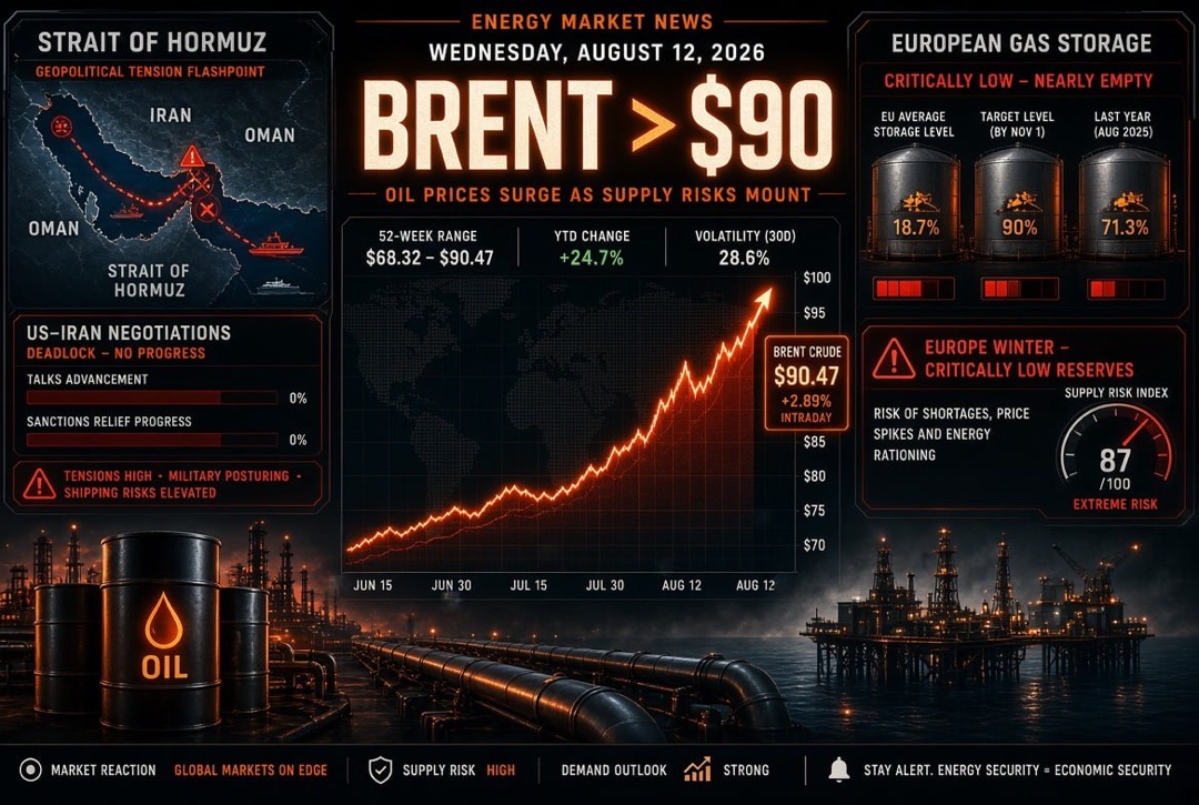 Oil and gas news and energy — Wednesday, 12 August 2026: Brent stabilises above $90 amid deadlock in US-Iran negotiations over the Strait of Hormuz; Europe enters winter with critically low gas reserves