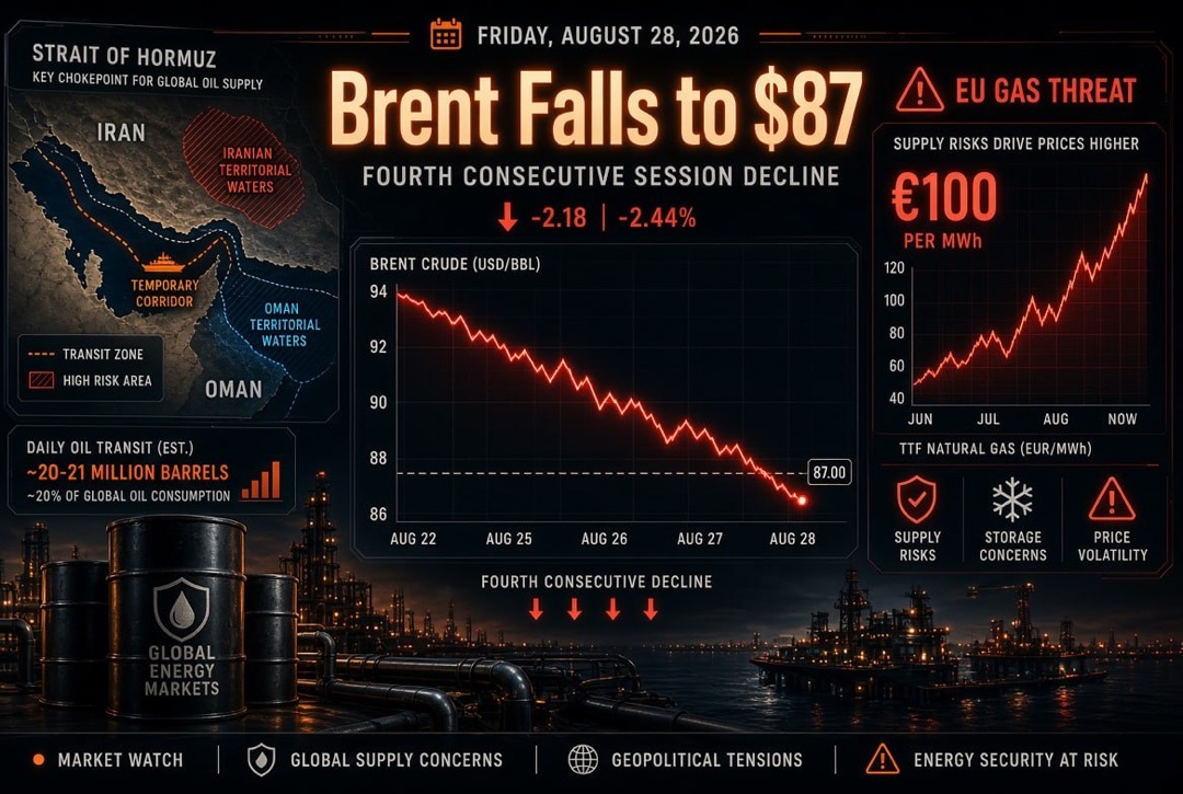 Oil and Gas News and Energy — Friday, 28 August 2026: Iran and Oman Share the Strait of Hormuz, Brent Drops for the Fourth Session to $87, Europe Faces Gas at €100